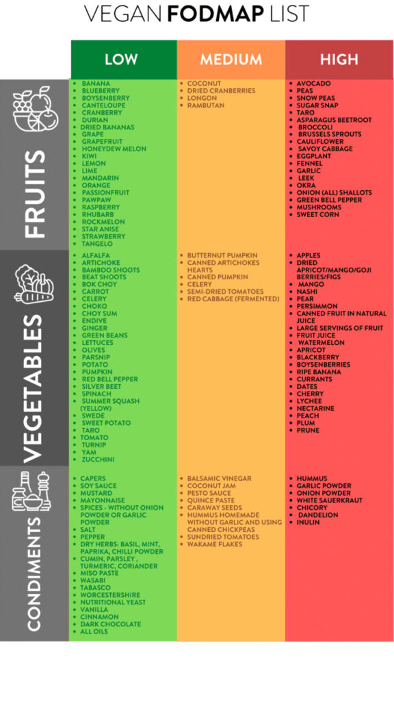 FODMAP vegan diet list